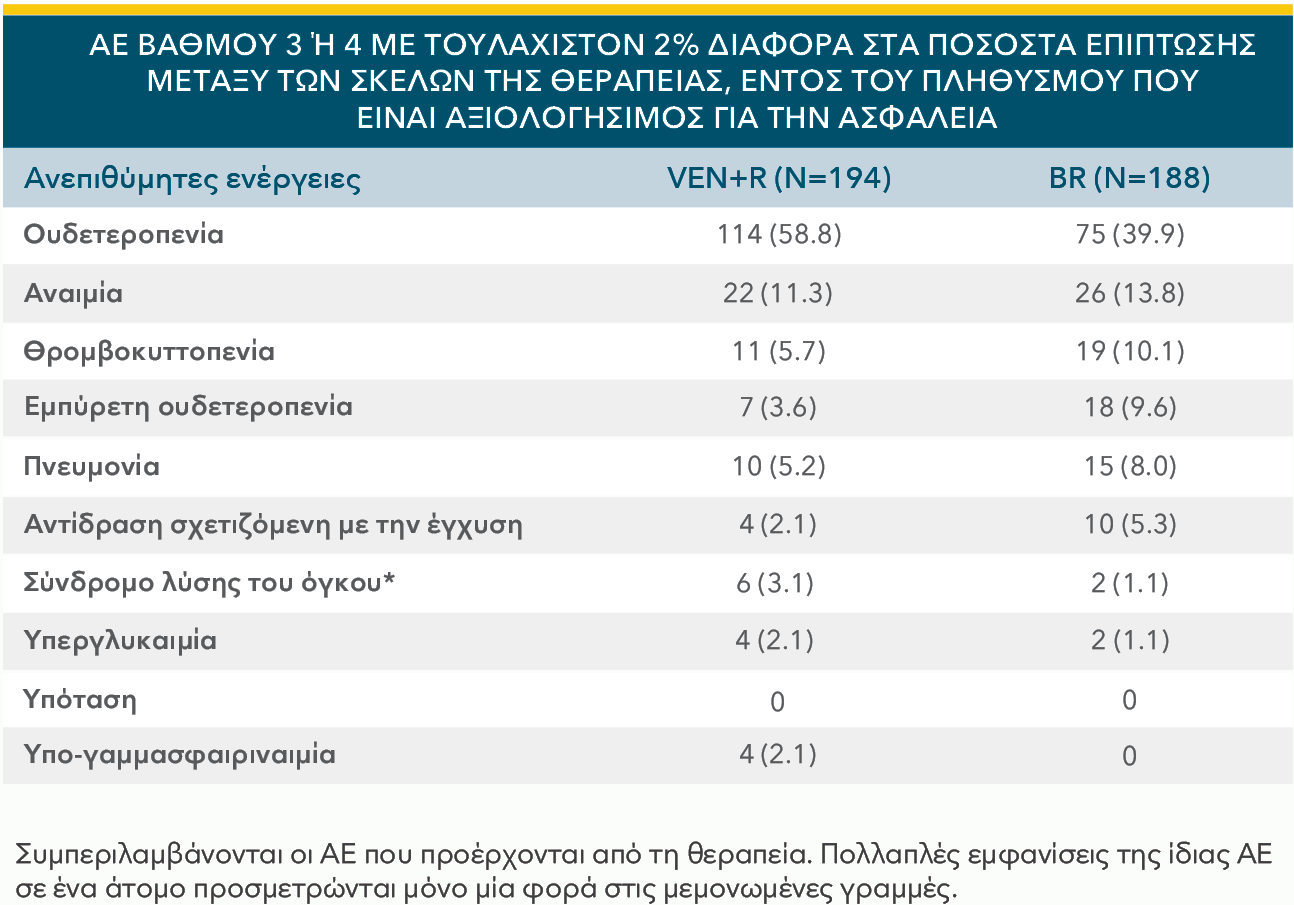 Rates of serious adverse events in previously-treated patients Rates of serious adverse events in previously-treated patients